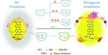 Graphical abstract: Fluorescent detection of HCl in halogenated solvents via photoinduced electron transfer: towards efficient gamma radiation detection