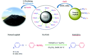 Graphical abstract: A recyclable heterogeneous nanocatalyst of copper-grafted natural asphalt sulfonate (NAS@Cu): characterization, synthesis and application in the Suzuki–Miyaura coupling reaction