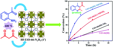 Graphical abstract: A hydrazine functionalized UiO-66(Hf) metal–organic framework for the synthesis of quinolines via Friedländer condensation