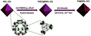 Graphical abstract: Chromium based metal–organic framework MIL-101 decorated palladium nanoparticles for the methanolysis of ammonia-borane