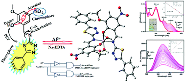 Graphical abstract: Combined experimental and theoretical studies on a phenyl thiadiazole-based novel turn-on fluorescent colorimetric Schiff base chemosensor for the selective and sensitive detection of Al3+