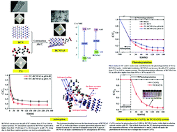 Graphical abstract: Improved photoremoval performance of boron carbon nitride–pyromellitic dianhydride composite toward tetracycline and Cr(vi) by itself to change the solution pH