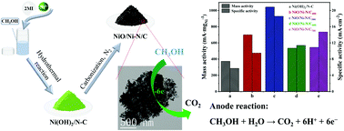 Graphical abstract: The preparation of NiO/Ni–N/C nanocomposites and its electrocatalytic performance for methanol oxidation reaction