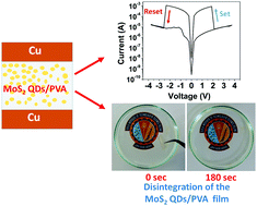Graphical abstract: Water dissolvable MoS2 quantum dots/PVA film as an active material for destructible memristors