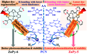 Graphical abstract: Asymmetric zinc porphyrin derivatives bearing three pseudo-pyrimidine meso-position substituents and their photosensitization for H2 evolution