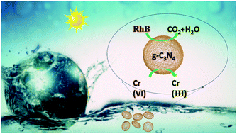 Graphical abstract: Synthesis of hollow donut-like carbon nitride for the visible light-driven highly efficient photocatalytic production of hydrogen and degradation of pollutants