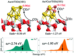 Graphical abstract: Understanding the enhanced catalytic activity of bimetallic AuCu/TiO2 in CO2 adsorption and activation: a density functional theory study