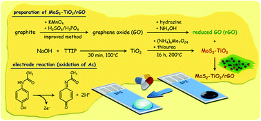 Graphical abstract: Design of a new electrochemical sensing system based on MoS2–TiO2/reduced graphene oxide nanocomposite for the detection of paracetamol