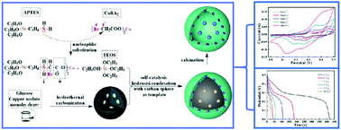 Graphical abstract: An autocatalytic route of CuO/Co3O4@SiO2 nanocapsules as excellent performance supercapacitor materials