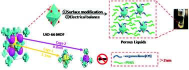 Graphical abstract: Transforming surface-modified metal organic framework powder into room temperature porous liquids via an electrical balance strategy