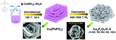 Graphical abstract: In situ fabrication of a rose-shaped Co2P2O7/C nanohybrid via a coordination polymer template for supercapacitor application