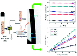 Graphical abstract: Enhanced magnetoelectric coupling and dielectric constant in flexible ternary composite electrospun fibers of PVDF-HFP loaded with nanoclay and NiFe2O4 nanoparticles