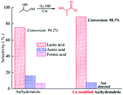 Graphical abstract: Selective oxidation of 1,2-propanediol to lactic acid over Cu-modified Au/hydrotalcite catalysts