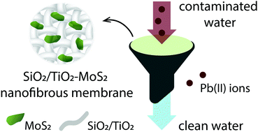 Graphical abstract: Free-standing SiO2/TiO2–MoS2 composite nanofibrous membranes as nanoadsorbents for efficient Pb(ii) removal