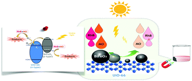 Graphical abstract: Magnetic BiFeO3 decorated UiO-66 as a p–n heterojunction photocatalyst for simultaneous degradation of a binary mixture of anionic and cationic dyes