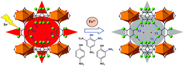 Graphical abstract: Supramolecular assembly of lanthanide-2,3,5,6-tetrafluoroterephthalic acid coordination polymers via fluorine⋯fluorine interactions: a platform for luminescent detection of Fe3+ and nitroaromatic compounds