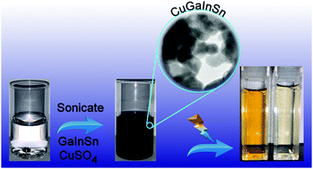 Graphical abstract: Galvanic replacement of liquid metal Galinstan with copper for the formation of photocatalytically active nanomaterials