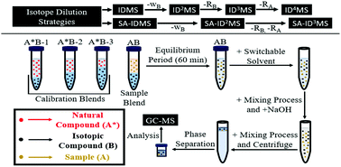 Graphical abstract: Assessment of different isotope dilution strategies and their combination with switchable solvent-based liquid phase microextraction prior to the quantification of bisphenol A at trace levels via GC-MS