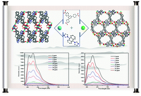 Graphical abstract: Two anthracene chromophore based metal–organic frameworks for gas adsorption and promising nitro aromatic sensing