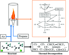 Graphical abstract: Experimental and theoretical studies on the thermal decomposition of trans-1-chloro-3,3,3-trifluoropropene and 2-chloro-3,3,3-trifluoropropene and their fire-extinguishing performance