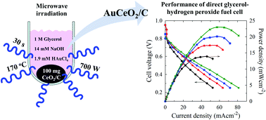 Graphical abstract: Microwave-assisted synthesis of a AuCeO2/C catalyst and its application for the oxidation of alcohols in an alkaline medium
