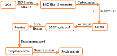 Graphical abstract: Catalytic performance of benzoxazine derived ordered mesoporous carbon materials for the selective oxidation of 2-methylnaphthalene