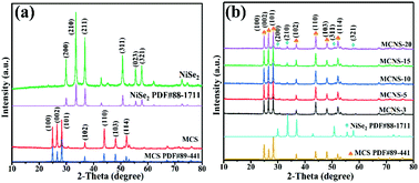 Graphical abstract: Efficient photocatalytic hydrogen production by Mn0.05Cd0.95S nanoparticles anchored on cubic NiSe2