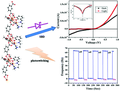 Graphical abstract: Tetra- and poly-nuclear Cd(ii) complexes of an N3O4 Schiff base ligand: crystal structures, electrical conductivity and photoswitching properties