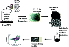 Graphical abstract: Green synthesis of ZnO–Co3O4 nanocomposite using facile foliar fuel and investigation of its electrochemical behaviour for supercapacitors