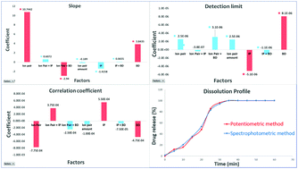 Graphical abstract: Computational optimization of a novel solid-state sensor for stable assay of isoxsuprine hydrochloride in the presence of its nephrotoxic/hepatotoxic photothermal degradation products: application in different sampling matrices