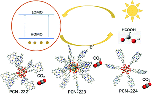 Graphical abstract: Porphyrin-based metal–organic framework catalysts for photoreduction of CO2: understanding the effect of node connectivity and linker metalation on activity