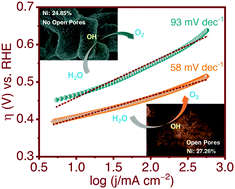 Graphical abstract: Study of “Ni-doping” and “open-pore microstructure” as physico-electrochemical stimuli towards the electrocatalytic efficiency of Ni/NiO for the oxygen evolution reaction