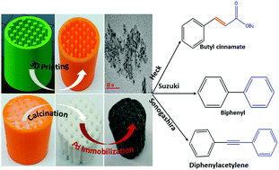 Graphical abstract: Monolith catalyst design via 3D printing: a reusable support for modern palladium-catalyzed cross-coupling reactions
