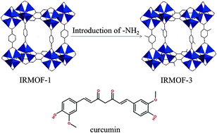 Graphical abstract: Amino-functionalized Zn metal organic frameworks as antitumor drug curcumin carriers