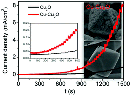 Graphical abstract: Boosting glucose oxidation by constructing Cu–Cu2O heterostructures