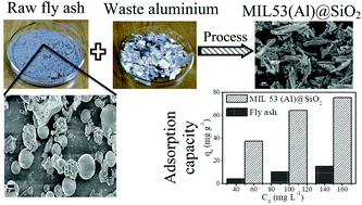 Graphical abstract: A novel synthesis of MIL-53(Al)@SiO2: an integrated photocatalyst adsorbent to remove bisphenol a from wastewater