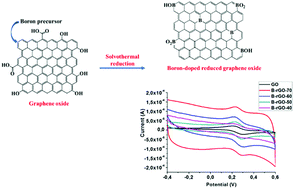 Graphical abstract: Tuning the properties of boron-doped reduced graphene oxide by altering the boron content