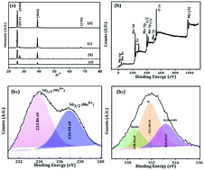 Graphical abstract: Energy storage potential of sprayed α-MoO3 thin films