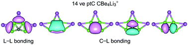 Graphical abstract: Planar tetracoordinate carbon molecules with 14 valence electrons: examples of CBe4Mnn−2 (M = Li, Au; n = 1–3) clusters