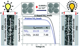 Graphical abstract: A single layer deposition of Li-doped mesoporous TiO2 beads for low-cost and efficient dye-sensitized solar cells