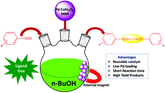 Graphical abstract: Ligand and additive free aerobic synthesis of diynes using Pd–CuFe2O4 magnetic nanoparticles as an efficient reusable catalyst