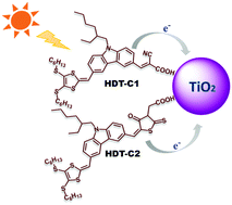 Graphical abstract: Hexyl dithiafulvalene (HDT)-substituted carbazole (CBZ) D–π–A based sensitizers for dye-sensitized solar cells
