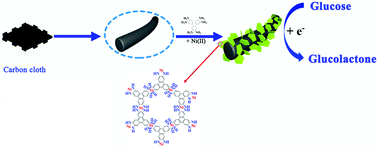 Graphical abstract: A comparative study of electrocatalytic oxidation of glucose on conductive Ni-MOF nanosheet arrays with different ligands
