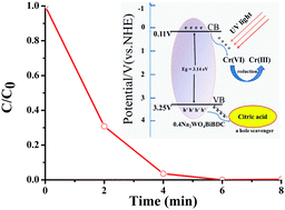Graphical abstract: Excellent photoreduction performance of Cr(vi) over (WO4)2−-doped metal organic framework materials