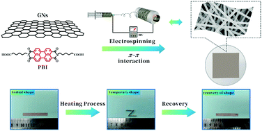 Graphical abstract: Electrospinning preparation of perylene-bisimide-functionalized graphene/polylactic acid shape-memory films with excellent mechanical and thermal properties
