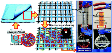 Graphical abstract: New superhydrophobic and self-cleaning zirconia/polydimethylsiloxane nanocomposite coated cotton fabrics