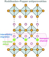 Graphical abstract: Theoretical insights into the diffusion mechanism of alkali ions in Ruddlesden–Popper antiperovskites
