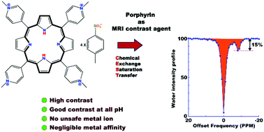 Graphical abstract: Tetrakis-(N-methyl-4-pyridinium)-porphyrin as a diamagnetic chemical exchange saturation transfer (diaCEST) MRI contrast agent