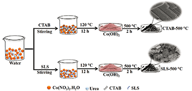 Graphical abstract: An anionic and cationic surfactant-assisted hydrothermal synthesis of cobalt oxide nanoparticles as the active electrode material for supercapacitors