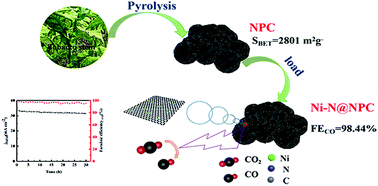 Graphical abstract: Tobacco stem-derived nitrogen-containing porous carbon with highly dispersed Ni–N sites as an efficient electrocatalyst for CO2 reduction to CO